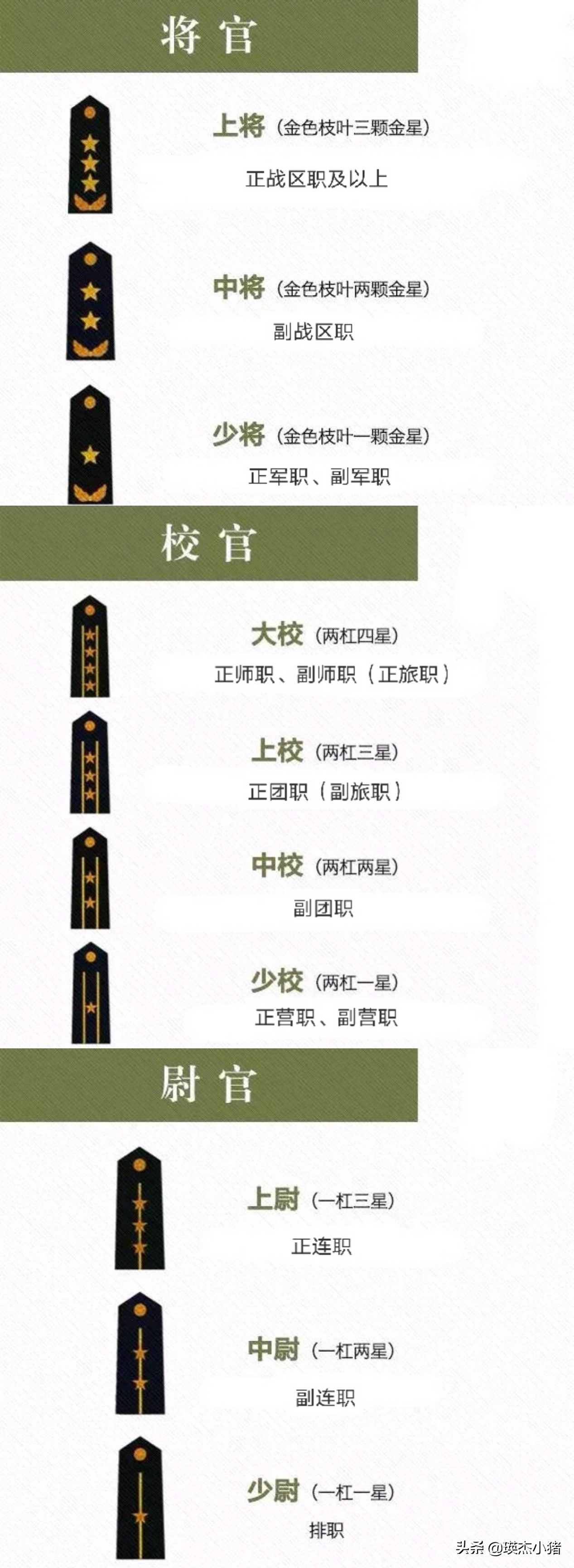 中国人民解放军军衔制 2022士兵军衔等级分布