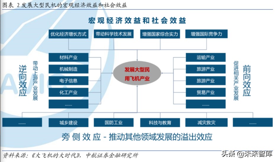 大飞机C919产业链深度分析：大国重器，因大而生