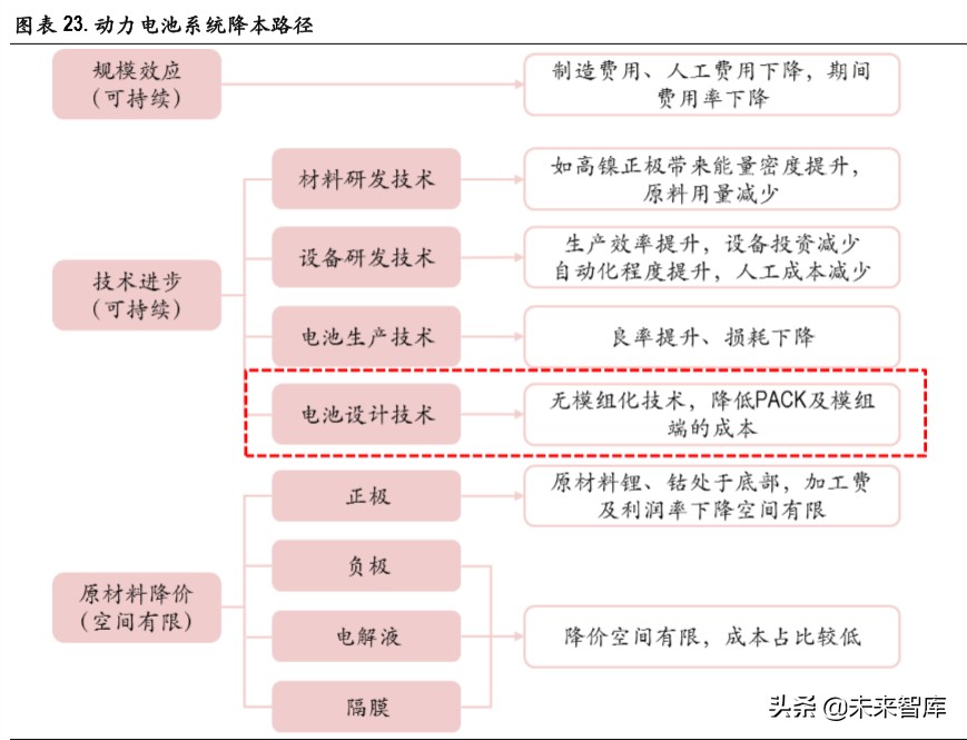 锂电池行业深度报告：无模组化降本路径清晰，磷酸铁锂有望复苏