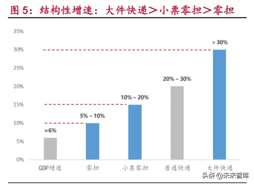 零担快运行业深度报告：万亿零担焕发新春，第一梯队大浪淘沙