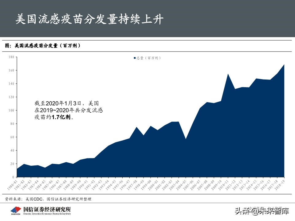 流感疫苗专题报告：市场空间广阔，四价放量黄金期