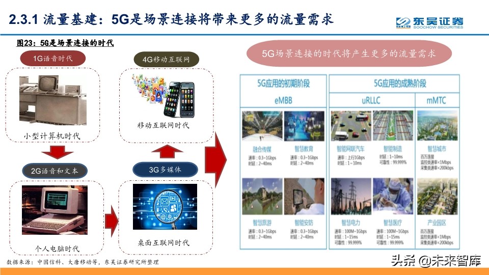 5G深度报告：科技新基建发力，5G驱动“云大物智”加速向上