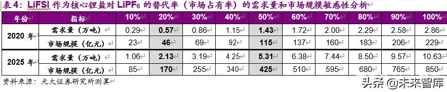 电解液新型锂盐材料之双氟磺酰亚胺锂深度报告