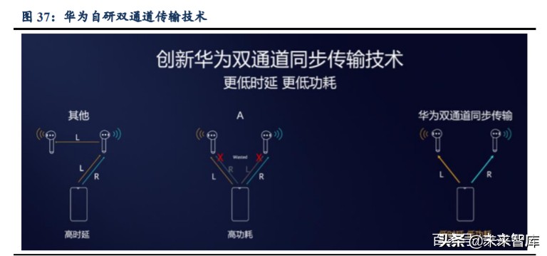 无线耳机TWS行业深度报告：赛道广阔，产业链多环节机遇已至