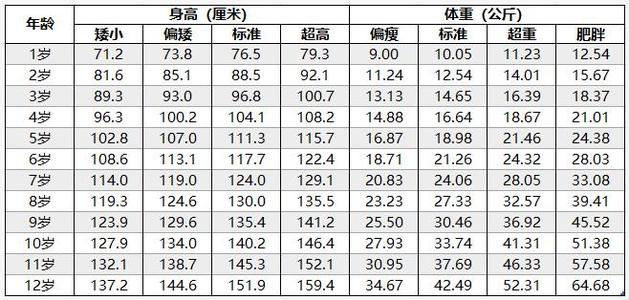 宝宝身高体重对照表 男宝宝身高体重标准表