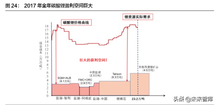 赣锋锂业深度解析：锂资源龙头，未来发展可期