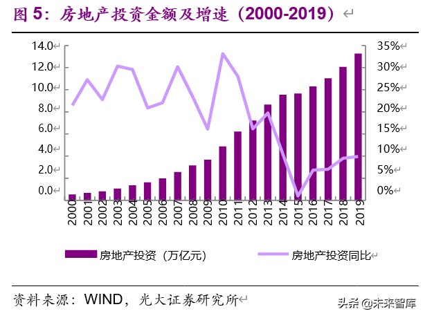 房地产行业2019年分析及2020年新冠疫情敏感性研究