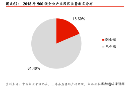 非住宅物业管理专题报告：升维新模式，掘金新蓝海