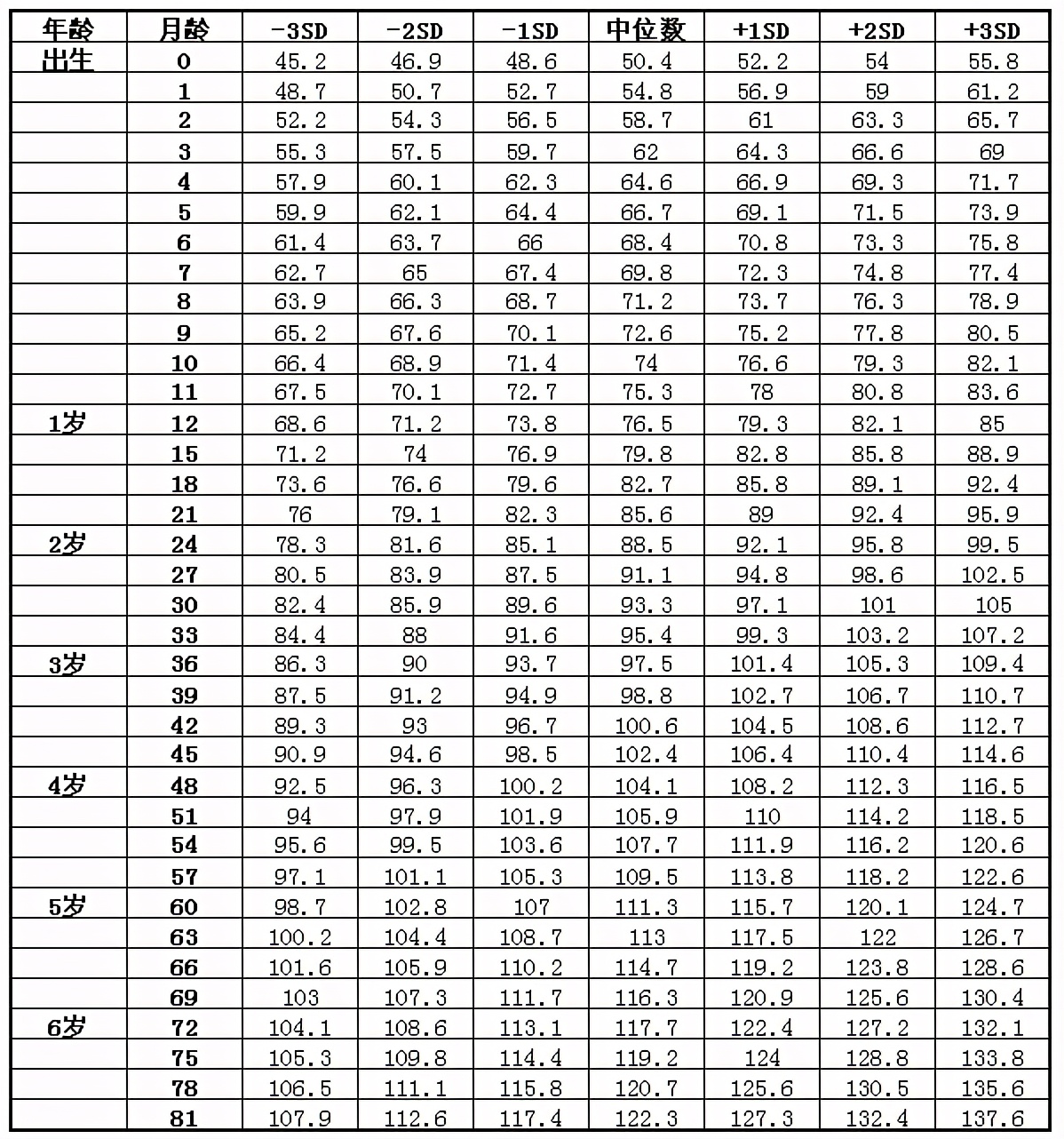 儿童身高体重标准表 0一6岁儿童身高体重