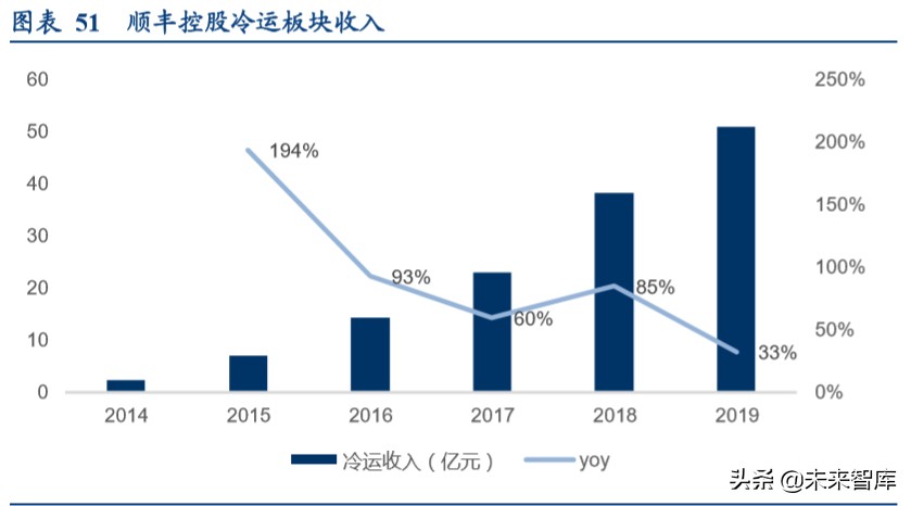 食品冷链物流行业专题报告：顺丰控股专项研究
