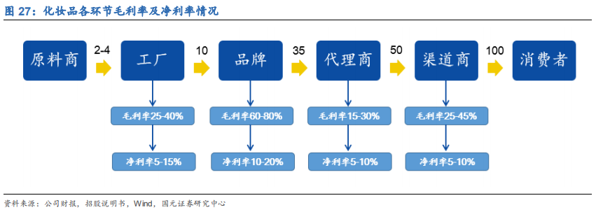 化妆品行业深度研究报告：渠道更迭，国牌崛起