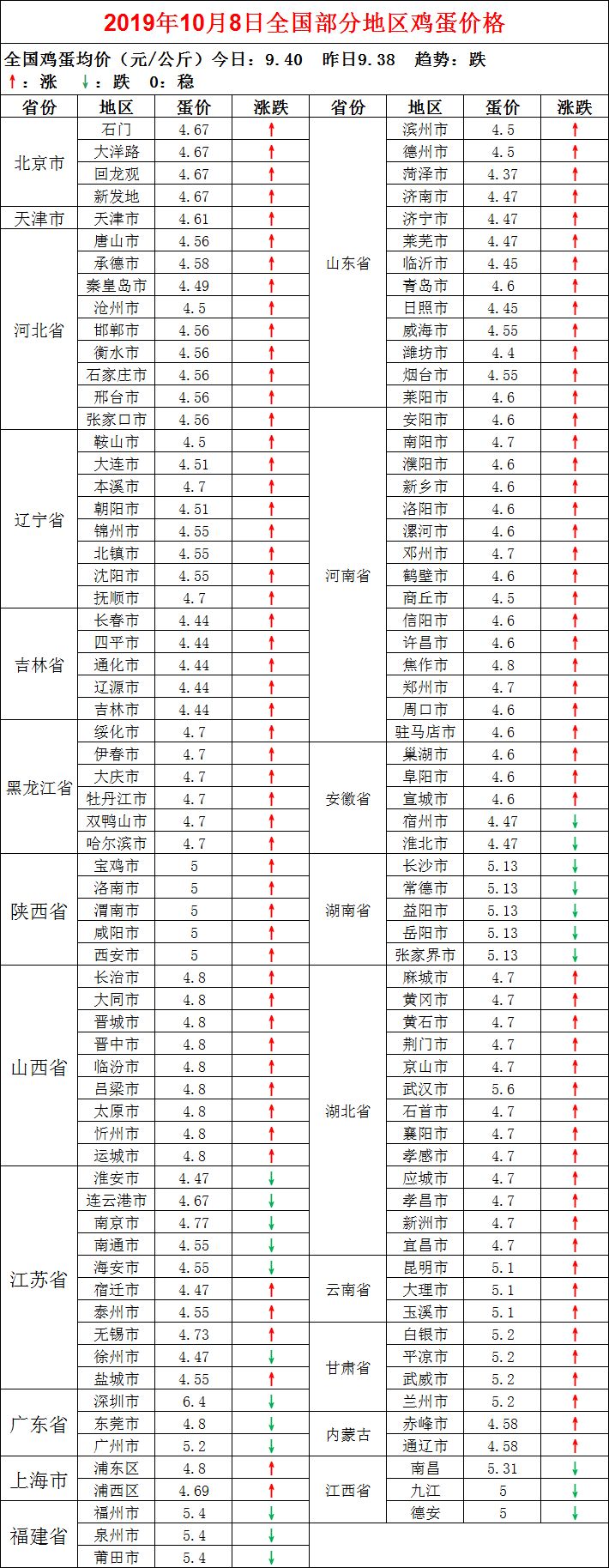 禽病网今日鸡蛋价格 今日鸡蛋价格上涨