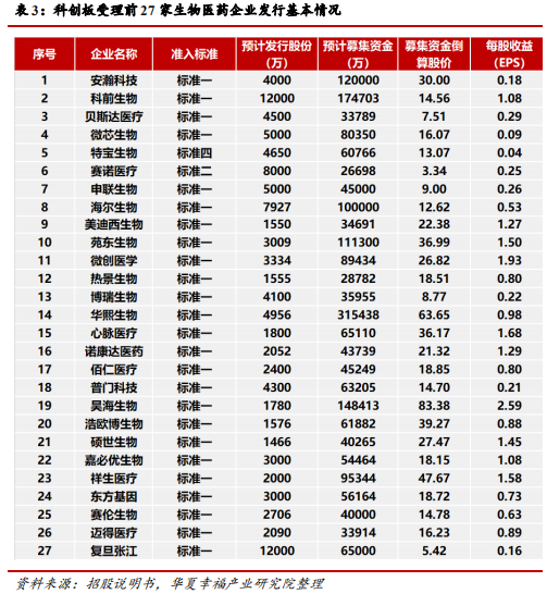 科创板生物医药行业深度研判
