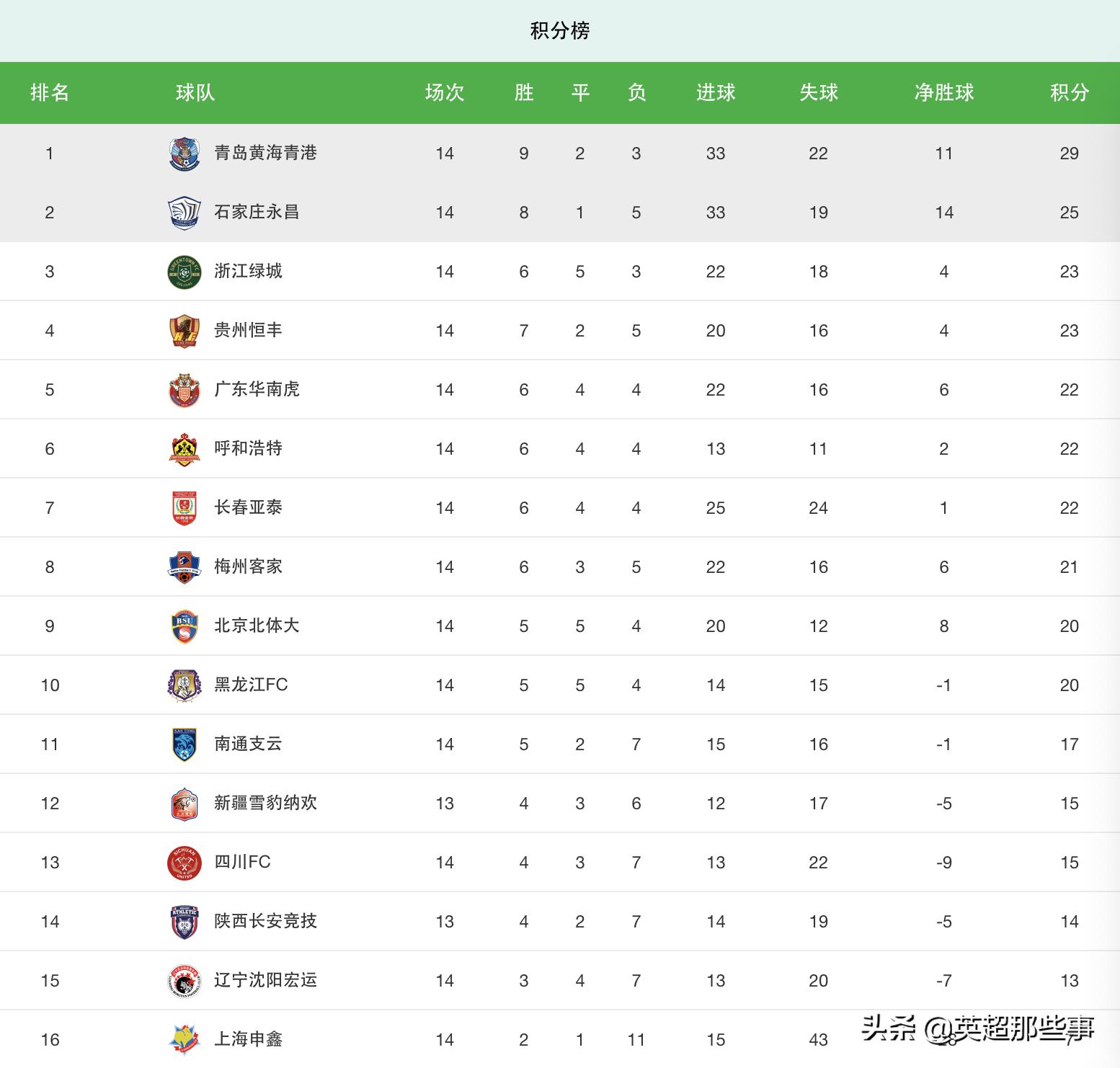 中甲积分榜最新排名 中甲积分榜今天排名