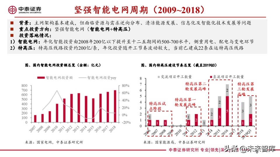 电力设备及泛在电力物联网行业研究2020