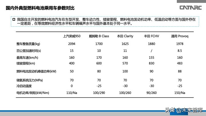 氢燃料电池汽车产业发展研究报告