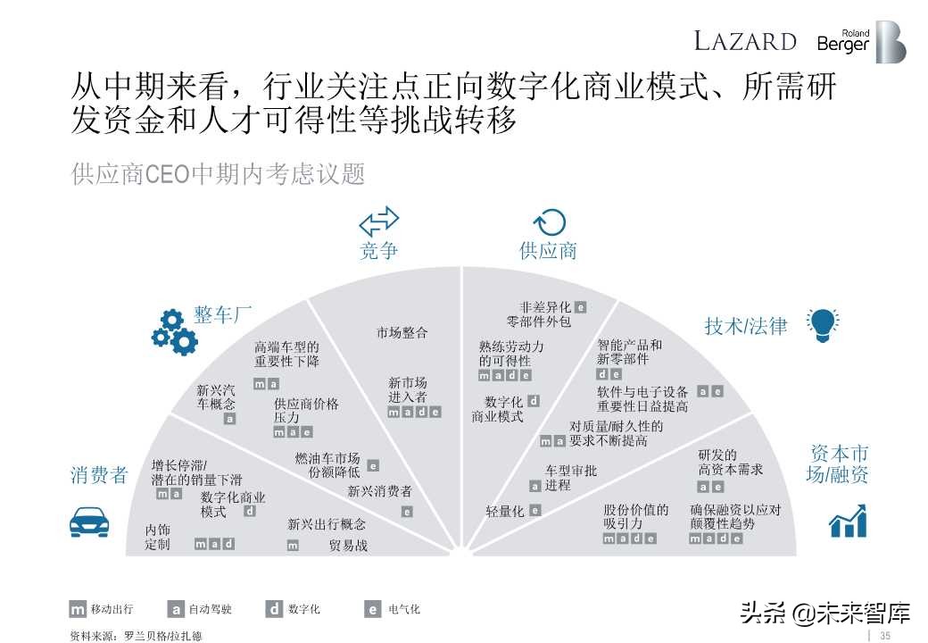 罗兰贝格全球汽车零部件供应商研究2019