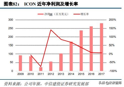 医药外包行业深度研究：临床CRO市场分析及龙头企业研究