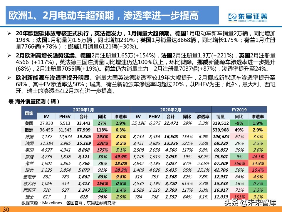新能源汽车行业19年总结及20年预测：国内寒往春来，海外初露峥嵘