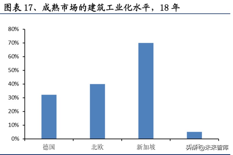 装配式建筑行业深度研究报告：装配式行业全景图
