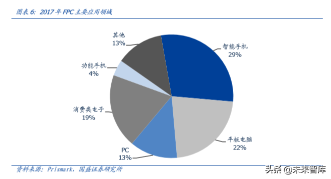 FPC专题报告之智能手机应用分析
