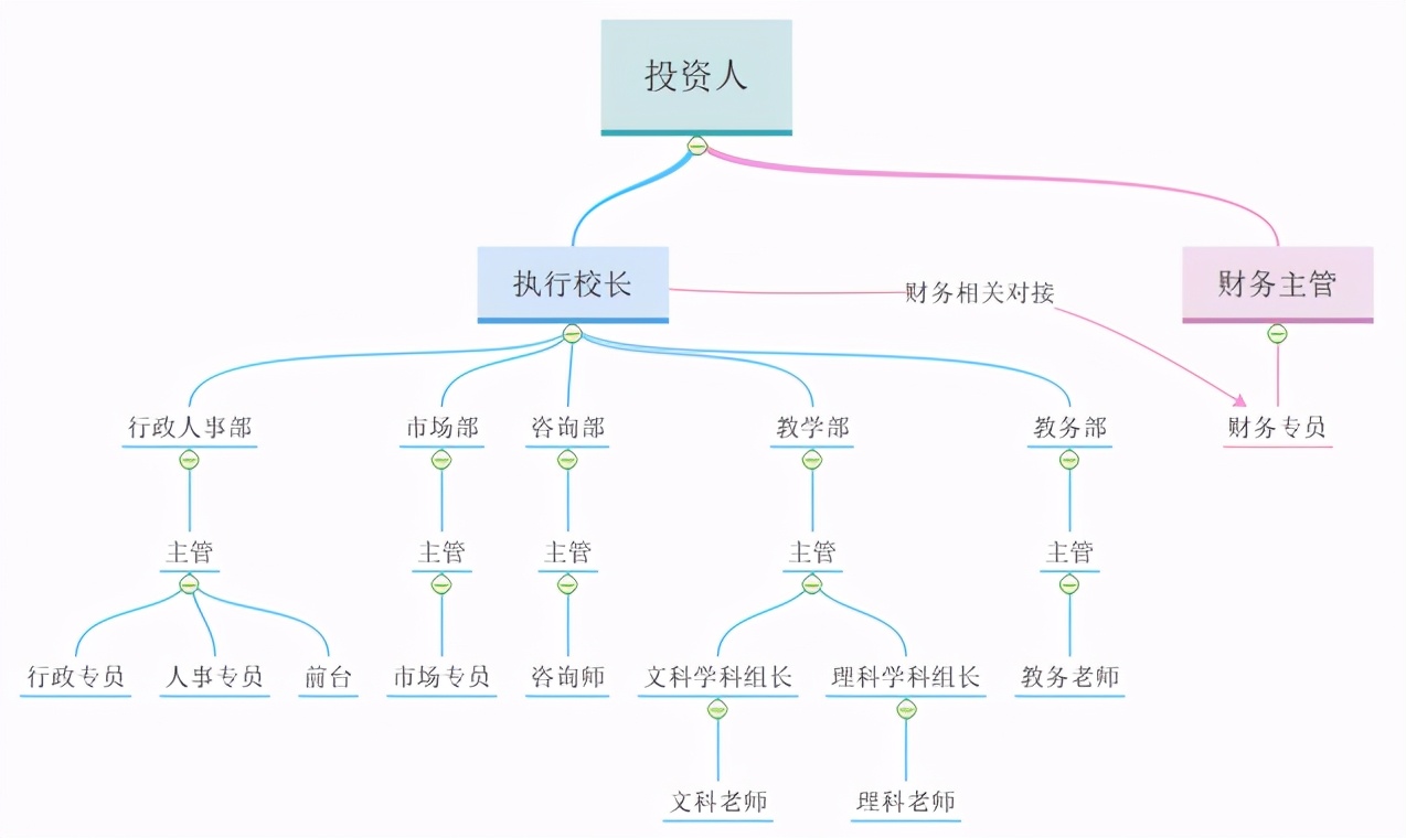 学校组织结构图校长必看