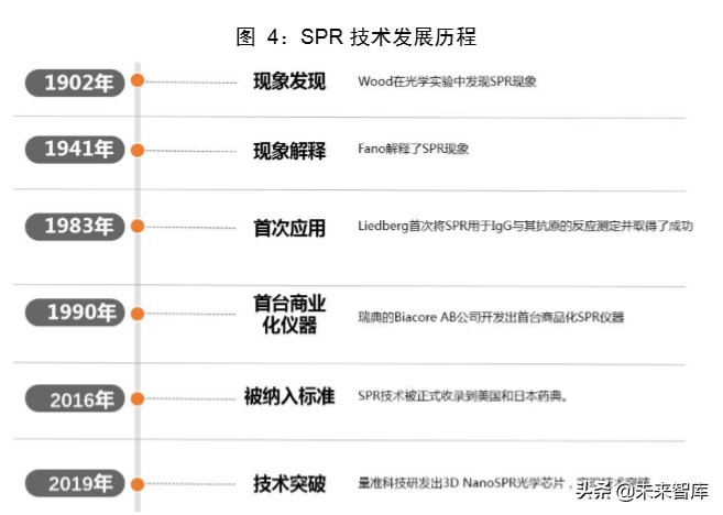 医疗检测设备专题报告：新一代SPR技术检测平台市场研究