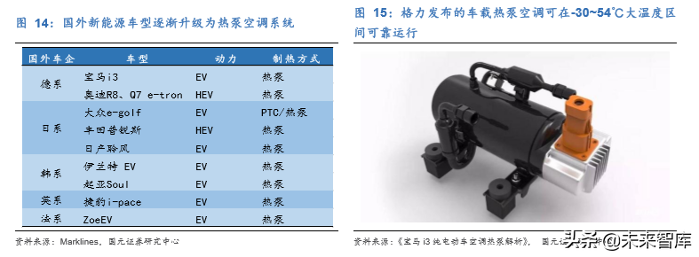 新能源汽车热管理行业深度研究报告