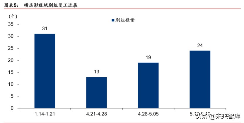 娛樂(lè)傳媒行業(yè)深度研究：線上娛樂(lè)高景氣度，線下將迎復(fù)蘇