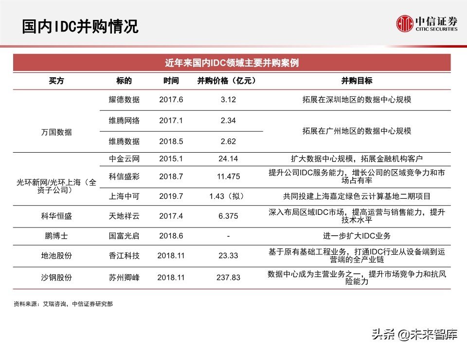 2020全球数据中心IDC产业展望