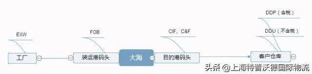 cif是什么意思 外贸cif是什么意思