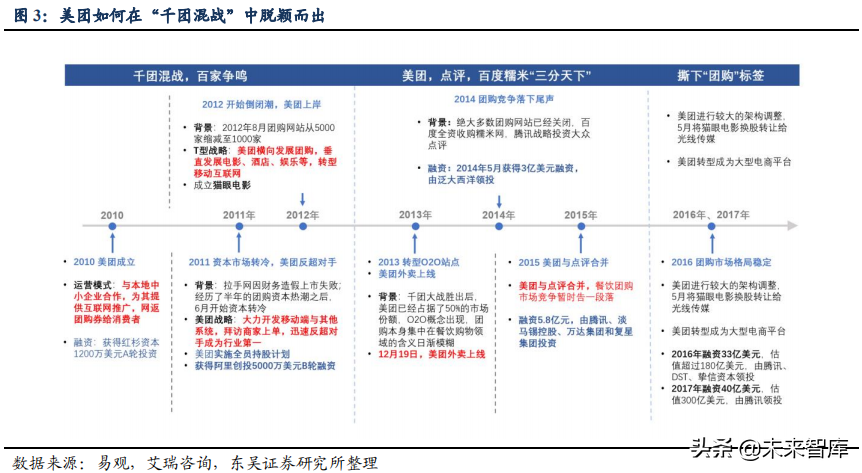 美团点评：吃喝玩乐全一条龙，构建O2O生态闭环