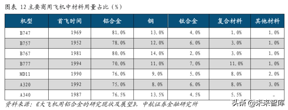 大飞机C919产业链深度分析：大国重器，因大而生