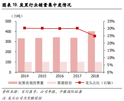 化工行业集中度专题研究报告