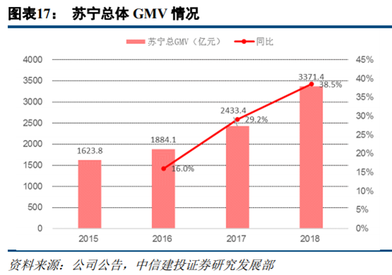 苏宁易购深度研究：从五大视角对比苏宁与京东