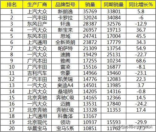 7月中国车型销量排行：同比再次下滑 途观遭环比腰斩