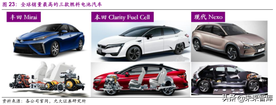 氢能与燃料电池产业前沿报告：产业链解析及产业应用分析