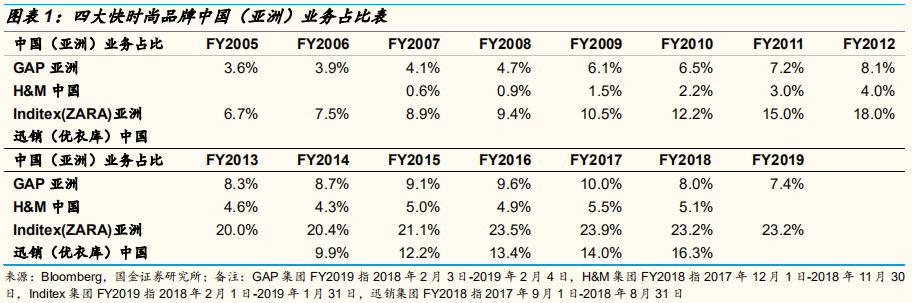 四大时尚服饰集团中国业务深度解析：优衣库的辉耀与GAP的黯灭