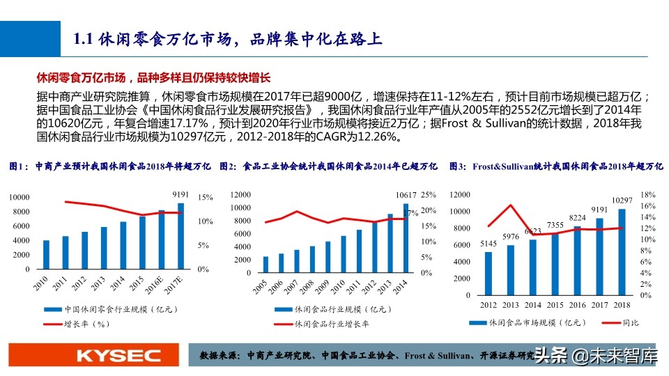 休闲零食行业深度报告：万亿市场，亟待千亿龙头出现