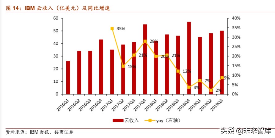 云计算专题报告：从IaaS资本开支判断服务器拐点