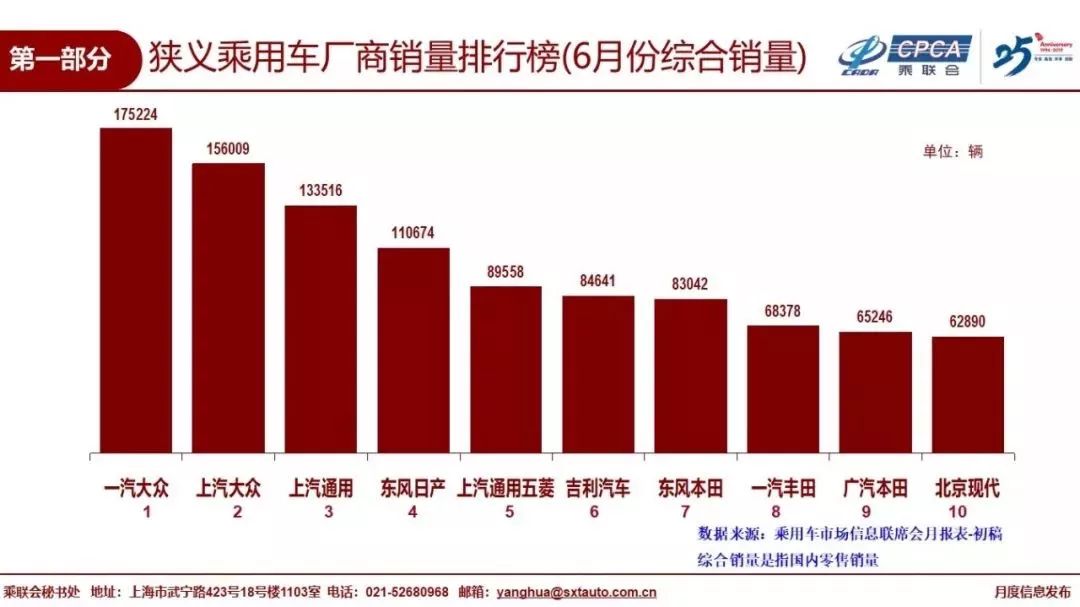 上汽集团巨轮沉浮：连续10个月销量下滑，10年来半年业绩首降