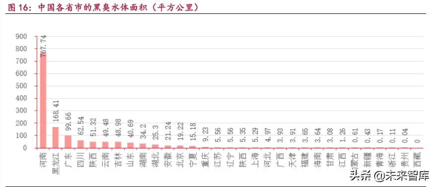 环保行业研究之水环境治理：行到水穷处，坐看云起时