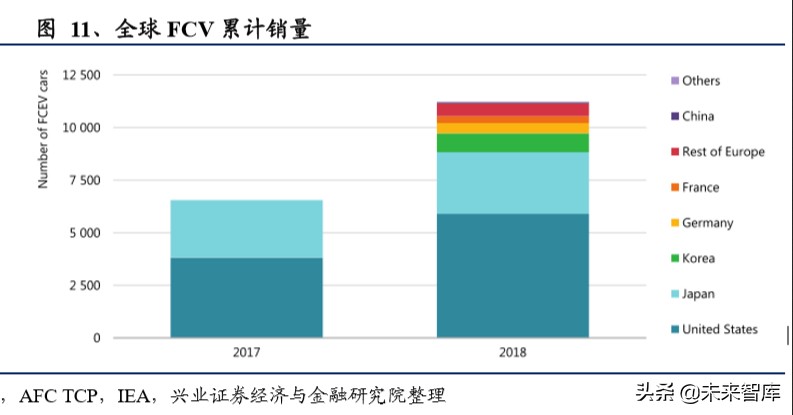 燃料电池专题报告：燃料电池蓄势待发，铂金需求新蕊绽放