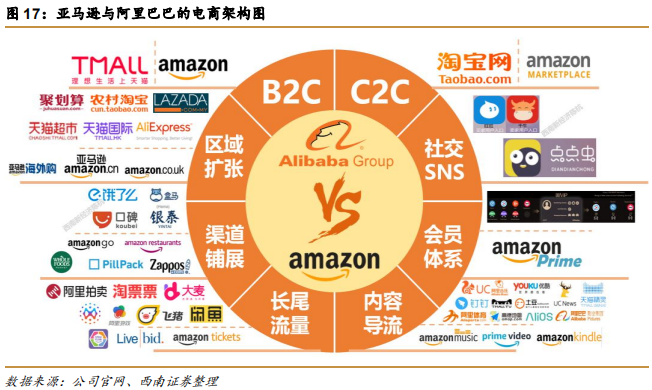 阿里巴巴vs亚马逊，五层飞轮战略全景分析