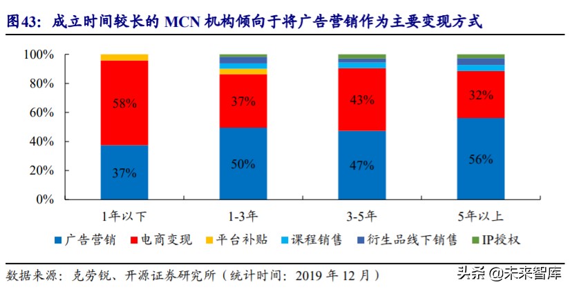 直播电商MCN行业深度报告：“MCN+X”未来可期
