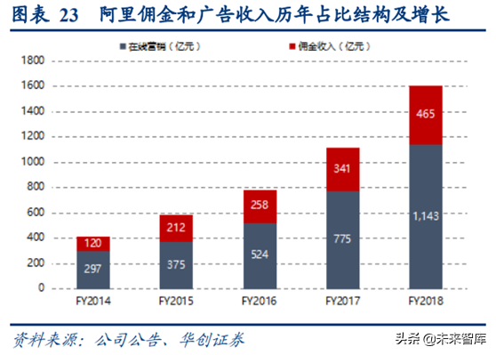 阿里巴巴深度研究：练就核心商业强大基本盘