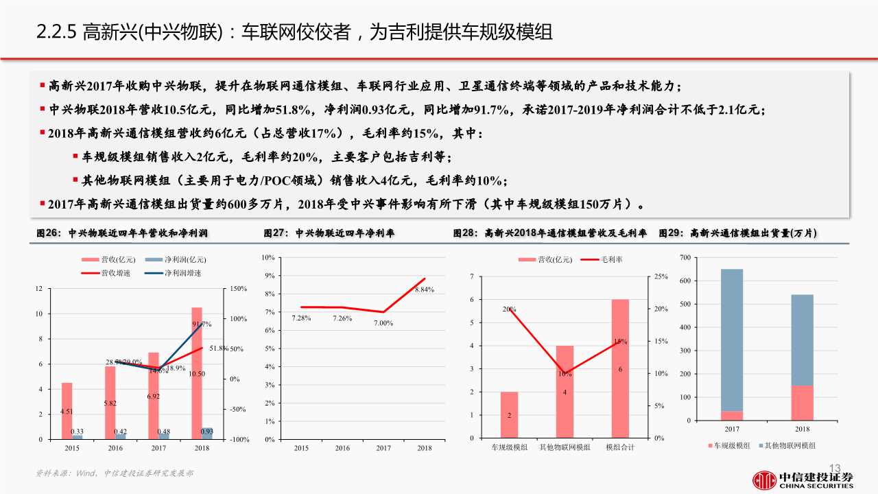 5G产业链之通信模组行业深度报告