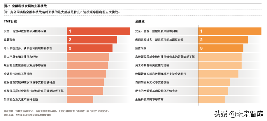 普华永道2019年全球金融科技调查报告