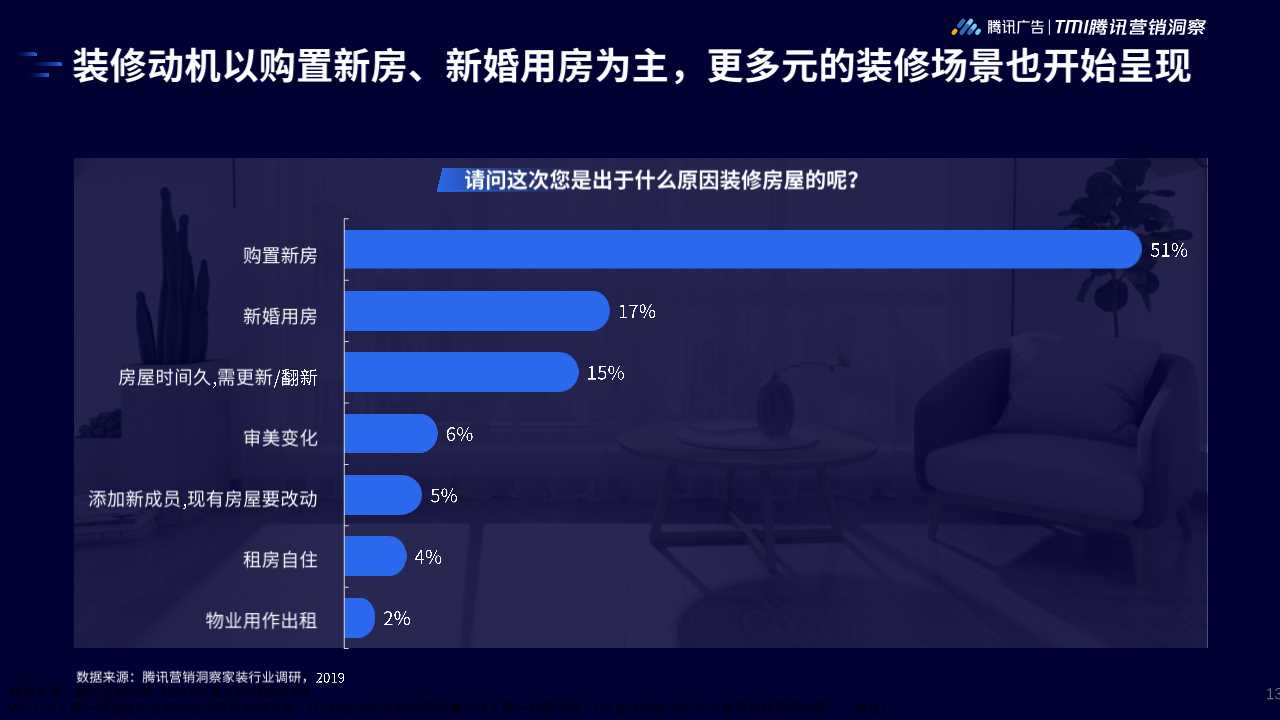 2019年家居行业洞察白皮书