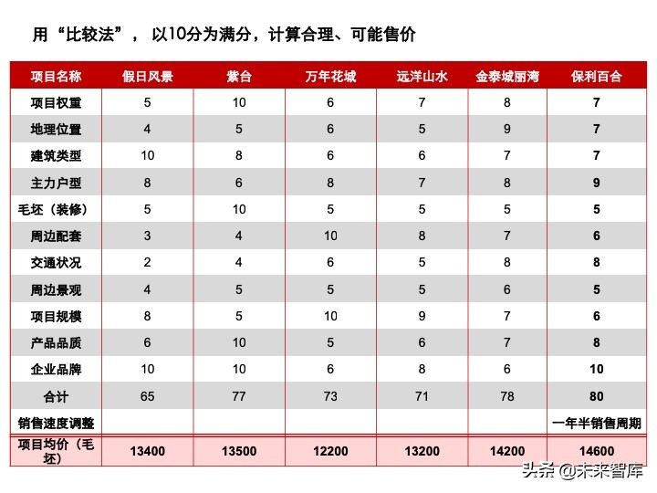 房地產開發項目投資決策培訓（精品推薦）